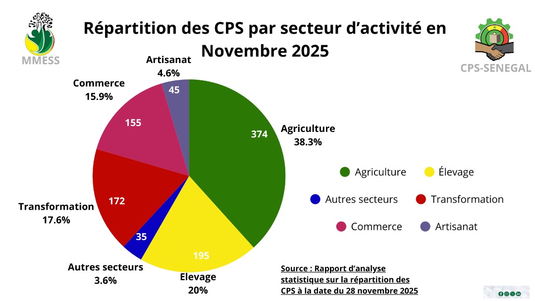 Situation d'évolution de l'indicateur d'activité de création de CPS au mois de novembre